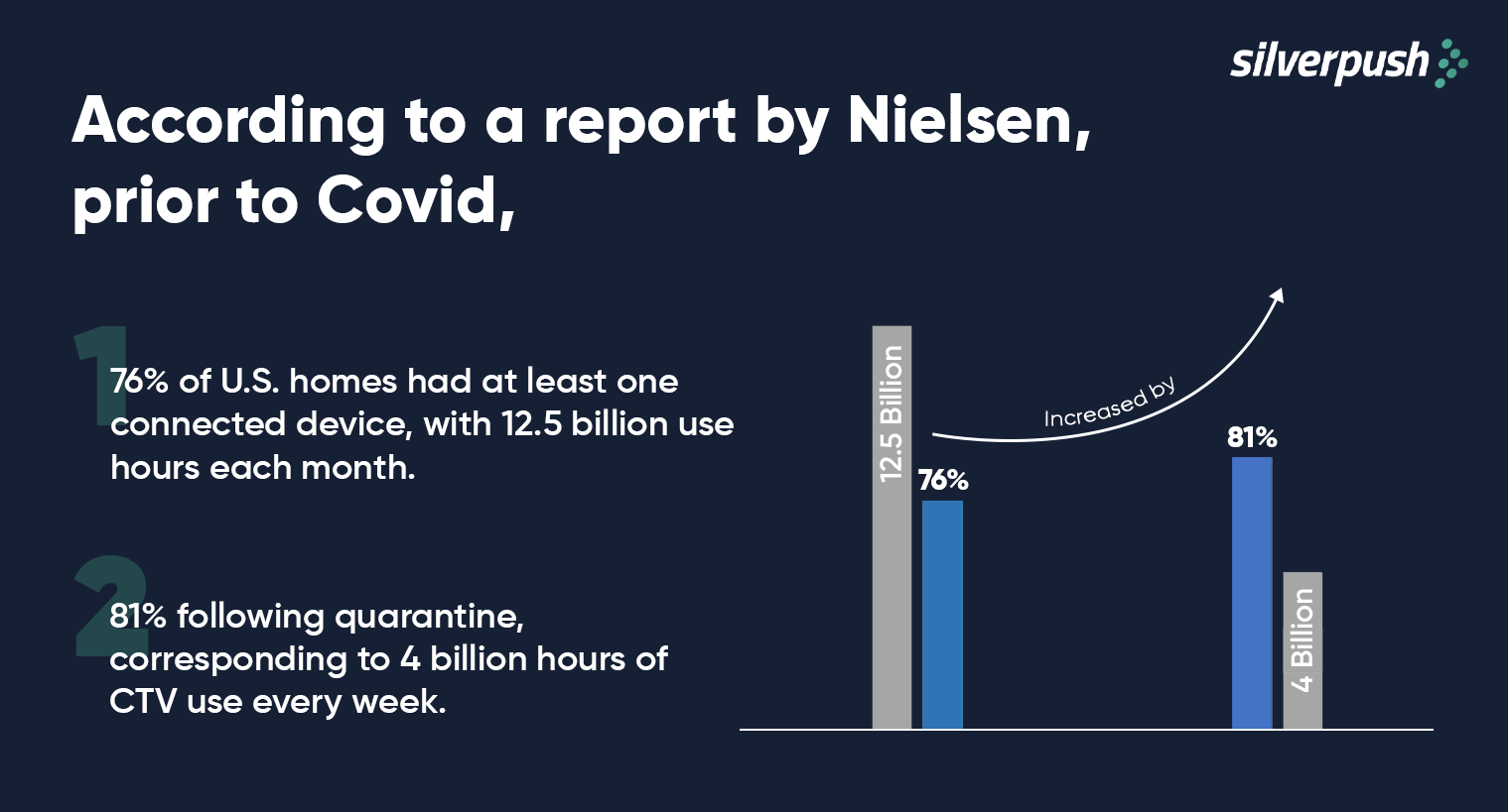 increase in CTV devices and use hours after Covid