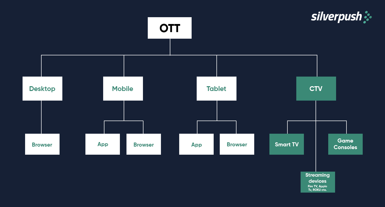 what's the difference between CTV and OTT