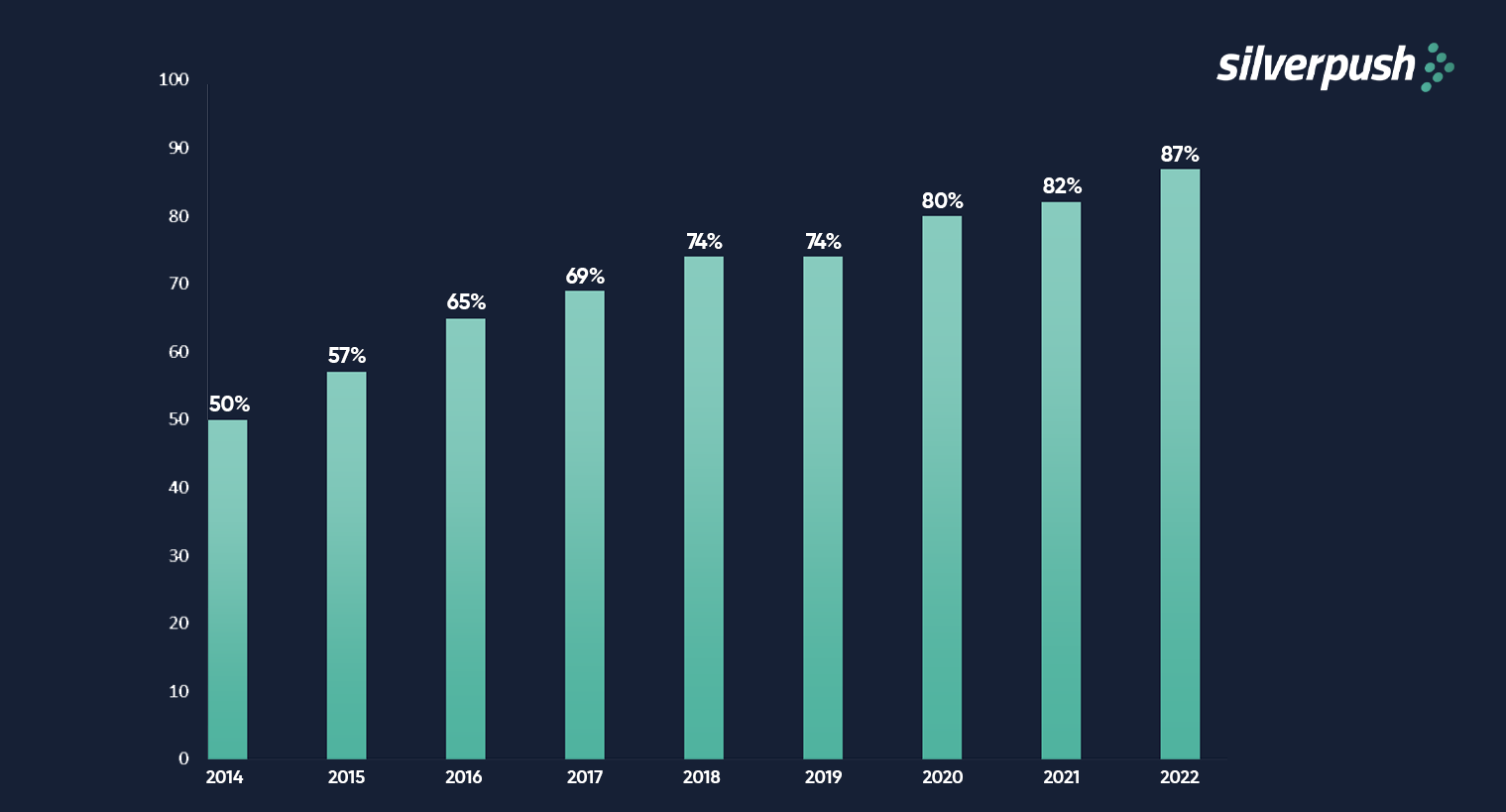 increase in number of connected TV households in the US 